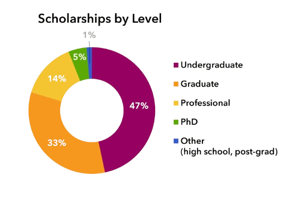 Scholarships_by_Level-transparent